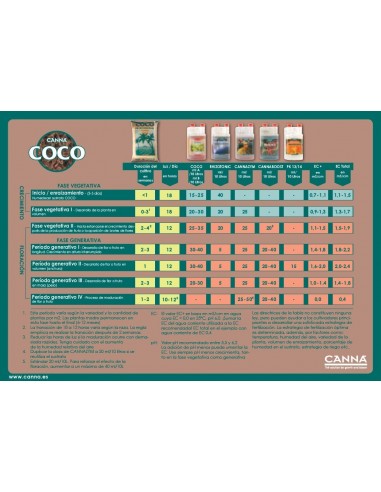 Canna Coco Professional Plus Substrato di Cocco 50L